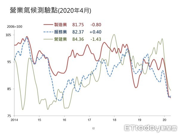 ▲▼台經院4月景氣預測。（圖／台經院提供）