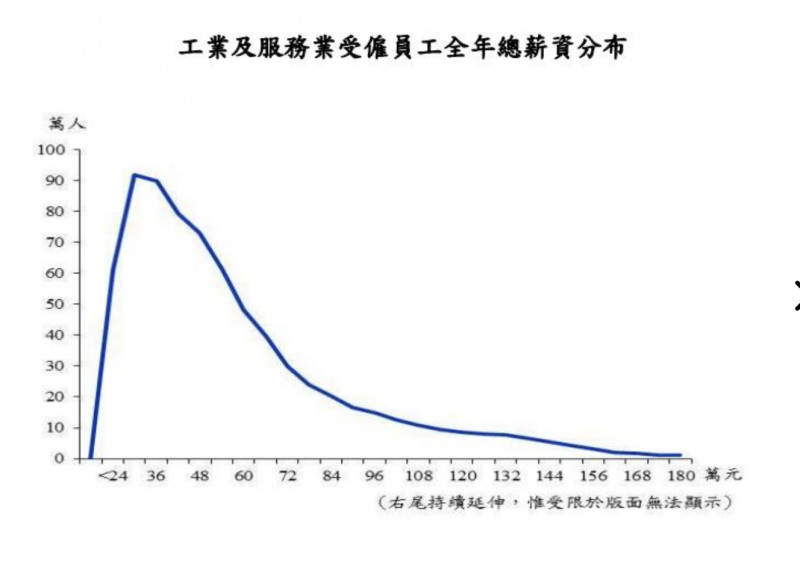 主計處公布2018年最新薪資，平均落在36萬元的區間。（翻攝自主計處網頁）