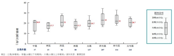 ▲▼ 台中住宅建坪單價均價。（圖／正心不動產估價提供）