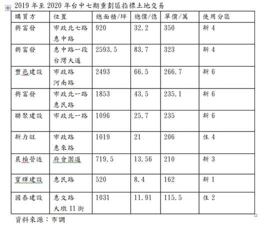 ▲▼2019年至2020年台中七期重劃區指標土地交易。（圖／立智國際提供）