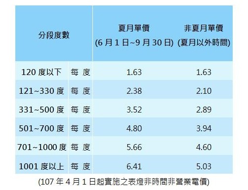 ▲▼台電收費級距。（圖／翻攝自台電官網）