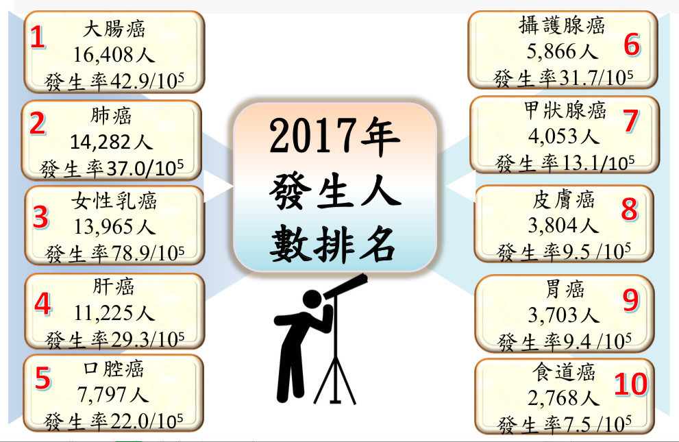 癌症登記報告。（圖／國健署提供）