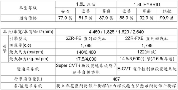 ▲77.9萬起！TOYOTA「Corolla Cross」預售價出爐　主動定速全標配。（圖／TOYOTA提供）