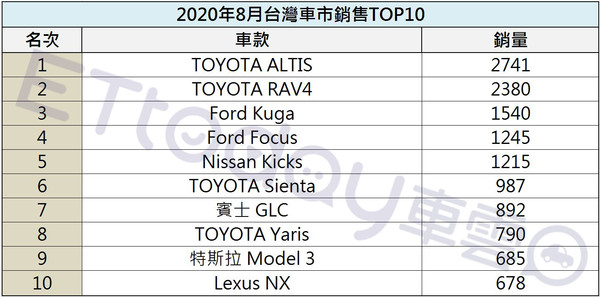 ▲台灣8月新車銷量出爐！鬼月民眾還是怕、只有這品牌不受影響。（圖／記者張慶輝製表）