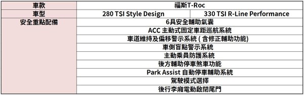 福斯T-Roc「112.8萬元」起預售開跑！早鳥升級雙色車頂、經典炫彩行李箱（圖／翻攝自福斯）