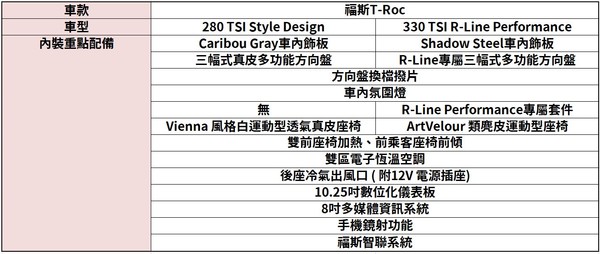 福斯T-Roc「112.8萬元」起預售開跑！早鳥升級雙色車頂、經典炫彩行李箱（圖／翻攝自福斯）