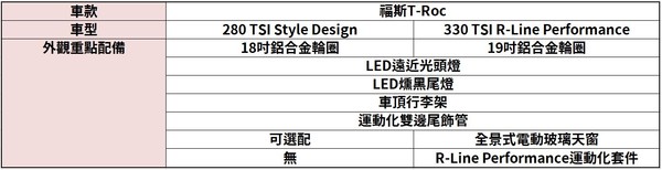 福斯T-Roc「112.8萬元」起預售開跑！早鳥升級雙色車頂、經典炫彩行李箱（圖／翻攝自福斯）