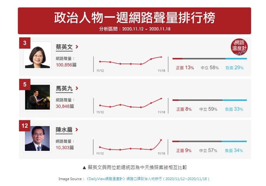 ▲▼政治人物周聲量排行榜。（圖／網路溫度計提供）