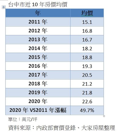 ▲▼ 台中市近10年房價均價 。（圖／大家房屋提供）