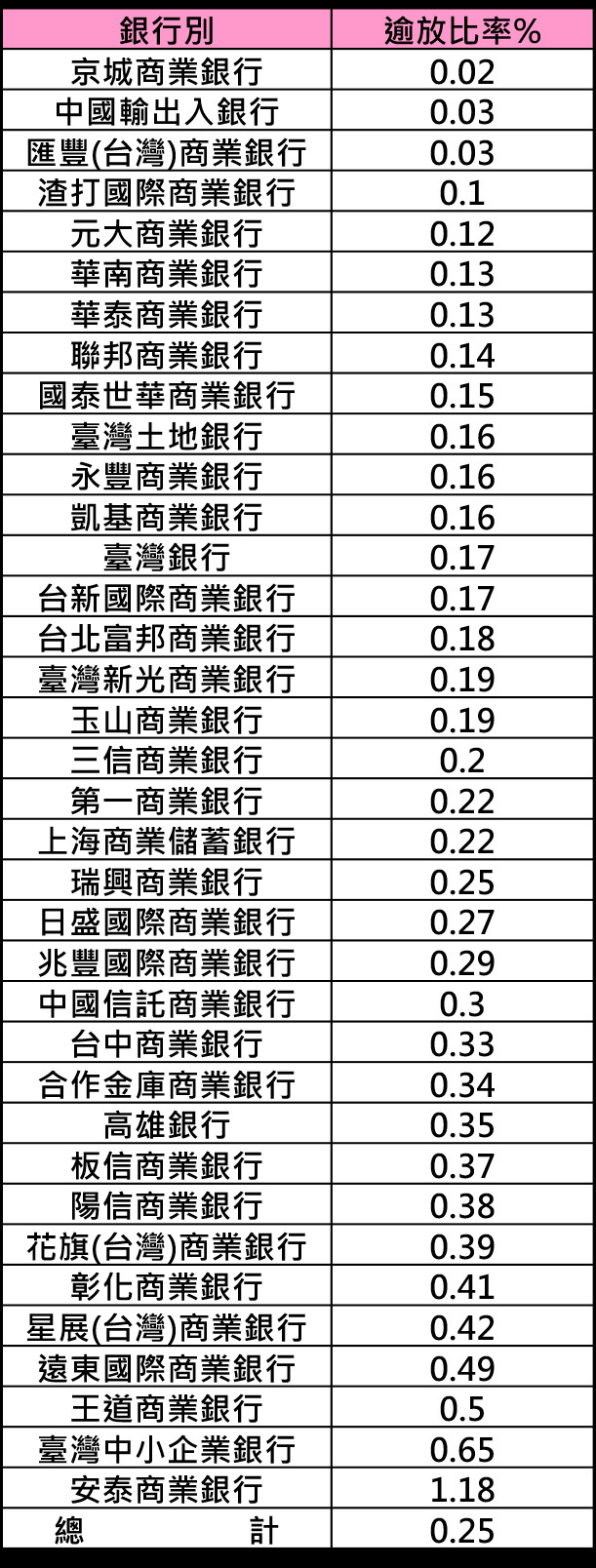 金融業逾放比與資本適足率一覽表。（股人阿勳提供）