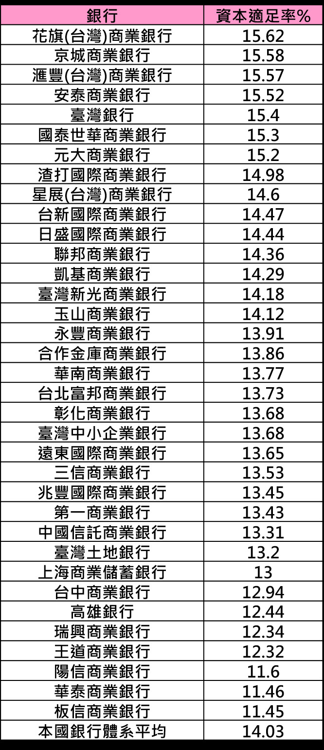 金融業逾放比與資本適足率一覽表。（股人阿勳提供）