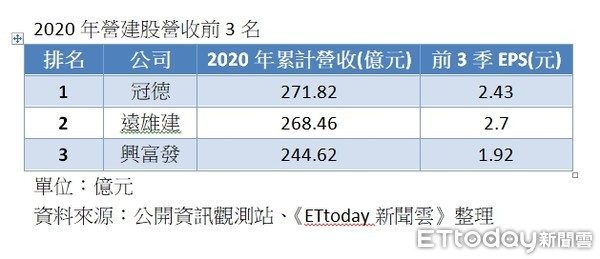 ▲▼ 2020年營建股營收前3名 。（圖／記者張菱育整理）