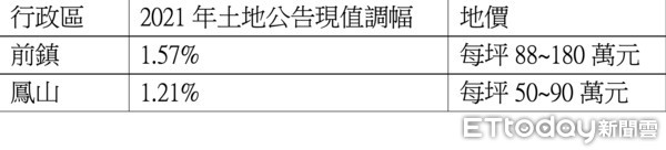 ▲▼公告現值,土地,地價,前鎮,鳳山,地政局,信義房屋,重大建設,重劃區。（圖／記者陳建宇攝）