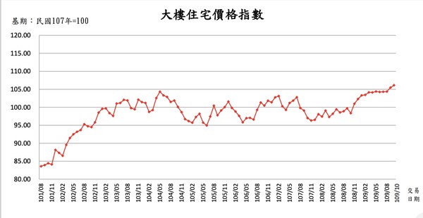 ▲▼北市109年10月大樓住宅價格指數。（圖／台北市地政局）