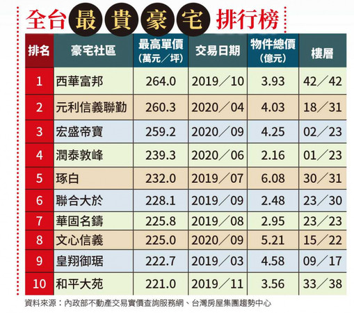 富豪愛團購1／每戶上億住戶身價更驚人　神秘富豪搶當張忠謀鄰居