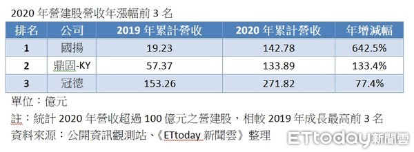 ▲▼ 2020年營建股營收年漲幅前3名 。（圖／記者張菱育彙整）