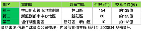 ▲▼三環六線,新北,林口,重劃區,土地,交易。（圖／記者林裕豐攝）