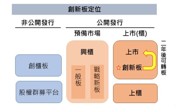 ▲證交所臺灣創新板。（資料來源／證交所提供）