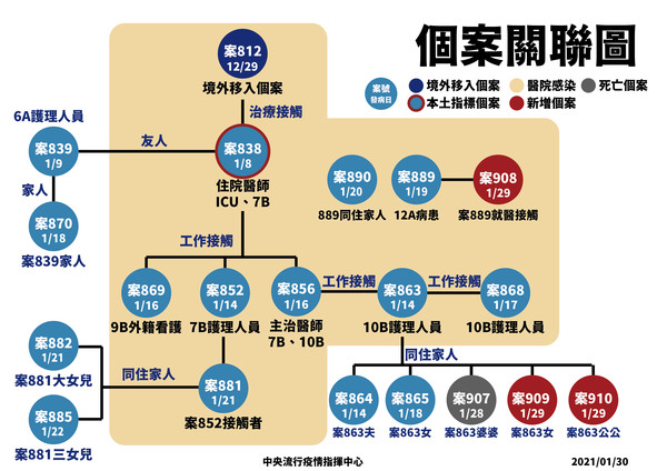 ▲▼0130部桃本土個案關聯圖。（圖／指揮中心提供）