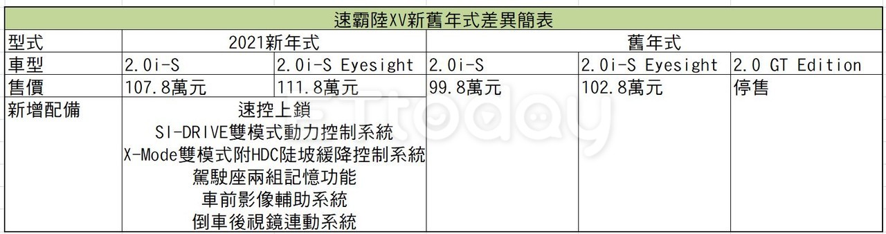 速霸陸XV「斜槓有理‧野性無罪」：名副其實的一台跨界休旅（圖／記者游鎧丞攝）