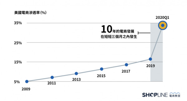 ▲2021 全美電商產業預測趨勢發展。（圖／SHOPLINE電商教室提供）