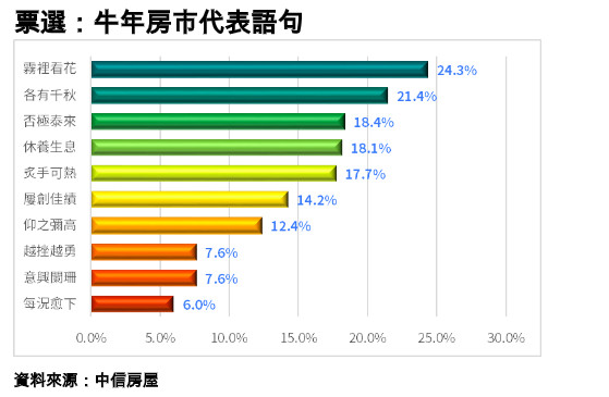 ▲▼ 房市,展望,霧裡看花,追高,民眾,心慌。（圖／記者林裕豐攝）