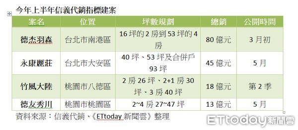 ▲▼2021年上半年信義代銷指標建案 。（圖／記者張菱育整理）