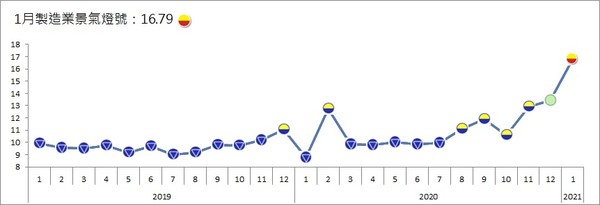 ▲▼台經院公布１月分景氣燈號。（圖／台經院提供）