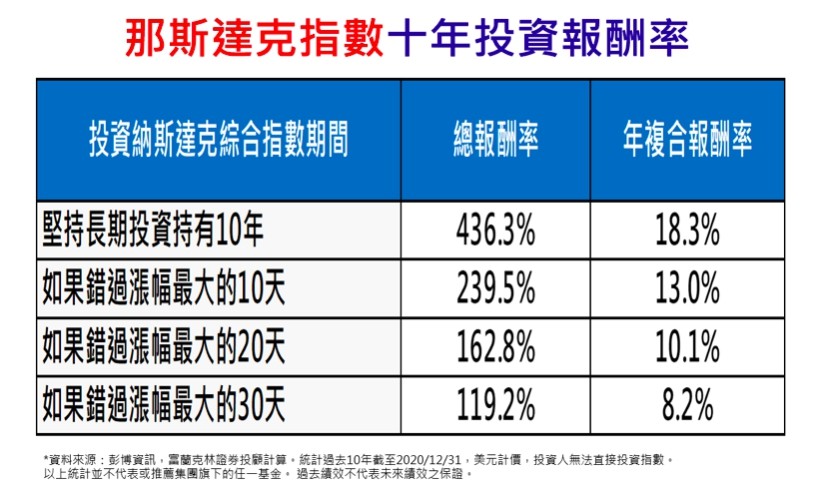 ▲▼富蘭克林3分鐘存基金。