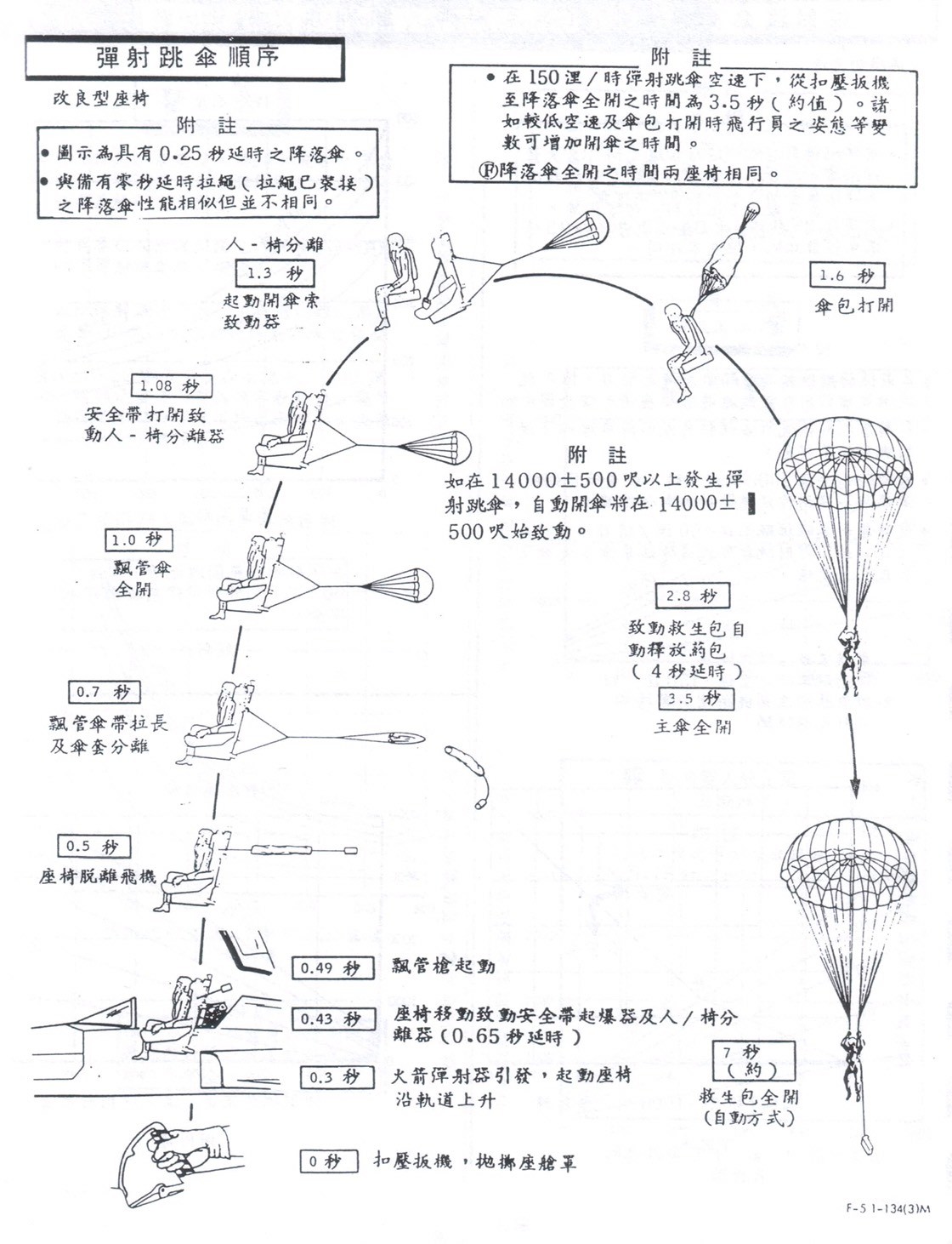 ▲▼圖解彈射座椅與跳傘順序。（圖／陳東龍提供）