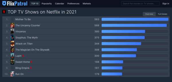 ▲▼《未來媽媽》為Netflix台灣地區第一季（1月到3月）戲劇冠軍。（圖／翻攝Flixpatrol網站）