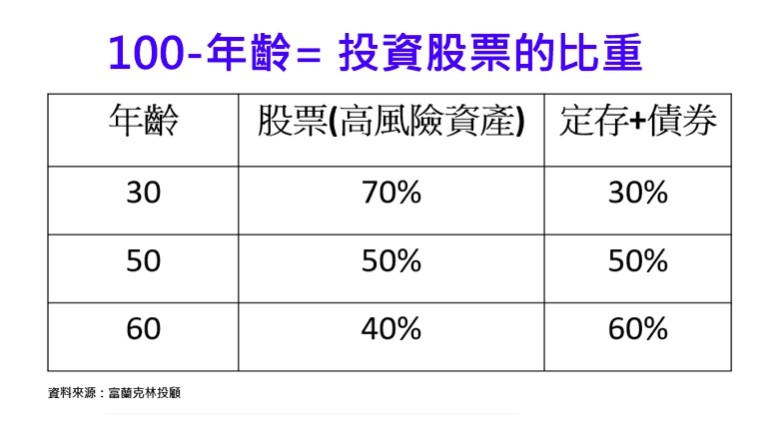 ▲▼富蘭克林三分鐘存基金。