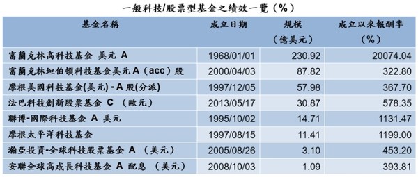 一般科技/股票型基金之績效一覽（圖／記者李道正製表）