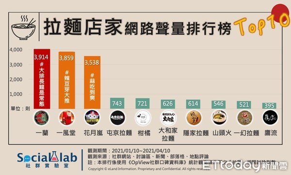 ▲拉麵店家網路聲量排行。（圖／Social Lab社群實驗室提供）