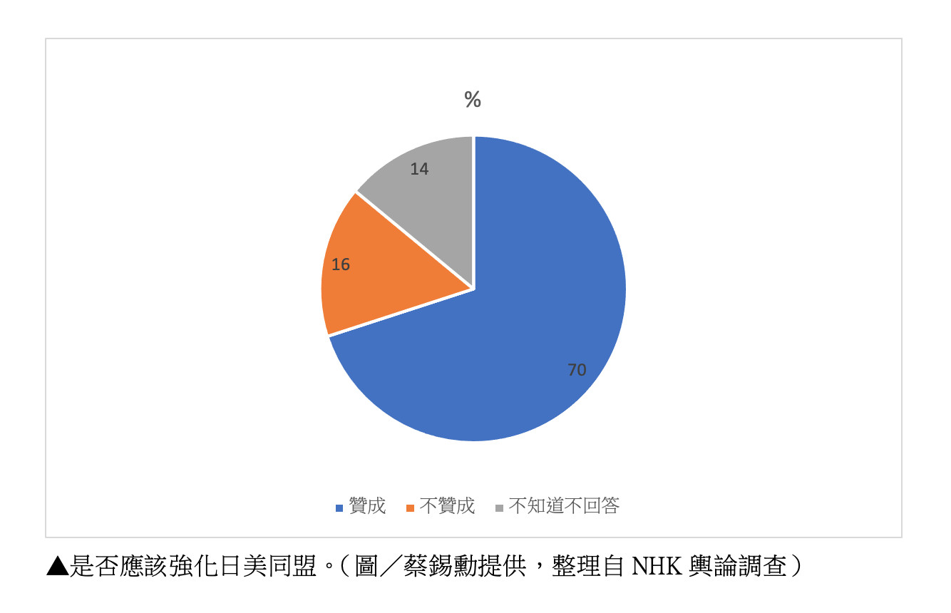 菅義偉,拜登,聯合聲明,台灣海峽,白宮,安全保障政策,布林肯,德國,釣魚台,科技戰,半導體,氣候變遷