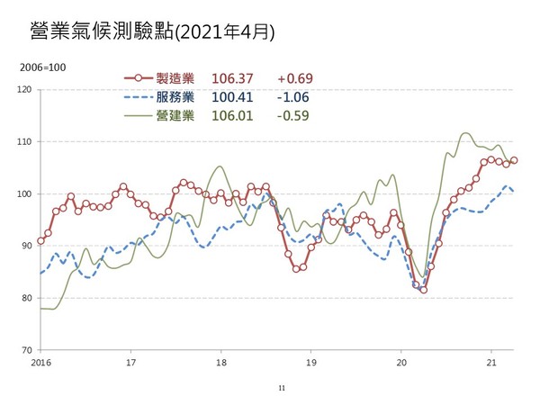 ▲▼台經院公佈４月份最新景氣動向調查。（圖／台經院提供）