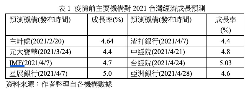 COVID-19,疫情,勞工,觀光餐飲,製造業,半導體,外帶,外送,無薪假,白領階級,藍領階級,經濟,紓困,振興