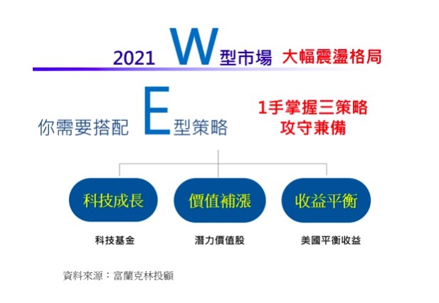 ▲▼富蘭克林3分鐘存基金。