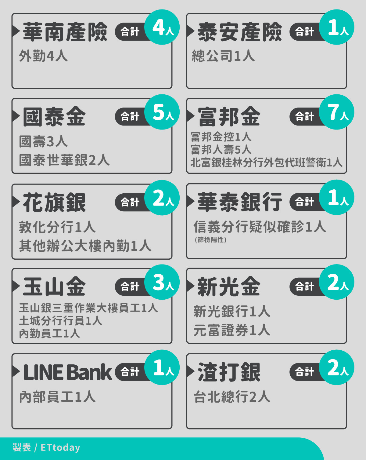 ▲▼金融業染疫概況（圖／ETtoday）