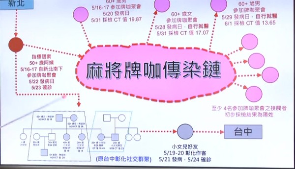 ▲▼彰化驚現麻將牌咖傳播鏈，至少8人確診。（圖／翻攝王惠美臉書）