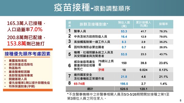 ▲▼國內疫苗接種現況。（圖／衛福部提供）