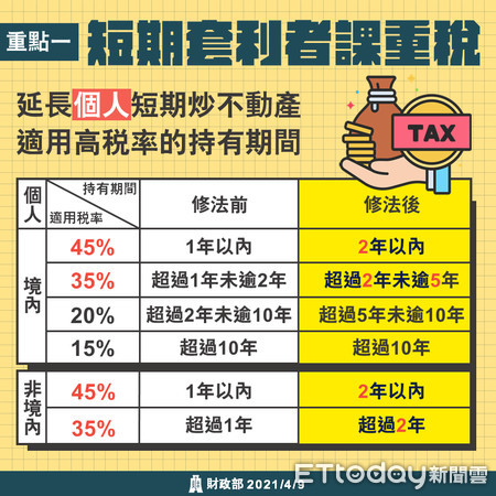 ▲房地合一2.0。（圖／財政部提供）