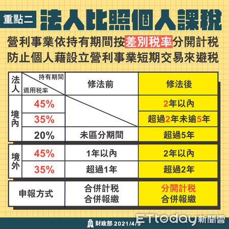 ▲房地合一2.0。（圖／財政部提供）