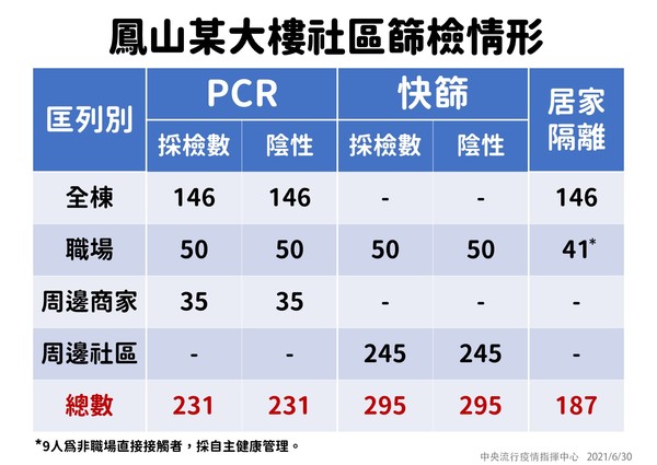 ▲▼0630鳳山某大樓社區篩檢情形。（圖／指揮中心提供）