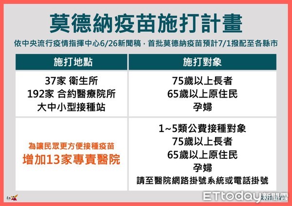 ▲台南市長黃偉哲指出，安南果菜市場與安西自辦重劃區免費公有停車場，設立擴大篩檢站，兩站3天共完成3996人篩檢，篩檢結果PCR全數陰性。（圖／記者林悅翻攝，下同）