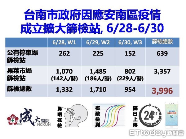 ▲台南市長黃偉哲指出，安南果菜市場與安西自辦重劃區免費公有停車場，設立擴大篩檢站，兩站3天共完成3996人篩檢，篩檢結果PCR全數陰性。（圖／記者林悅翻攝，下同）