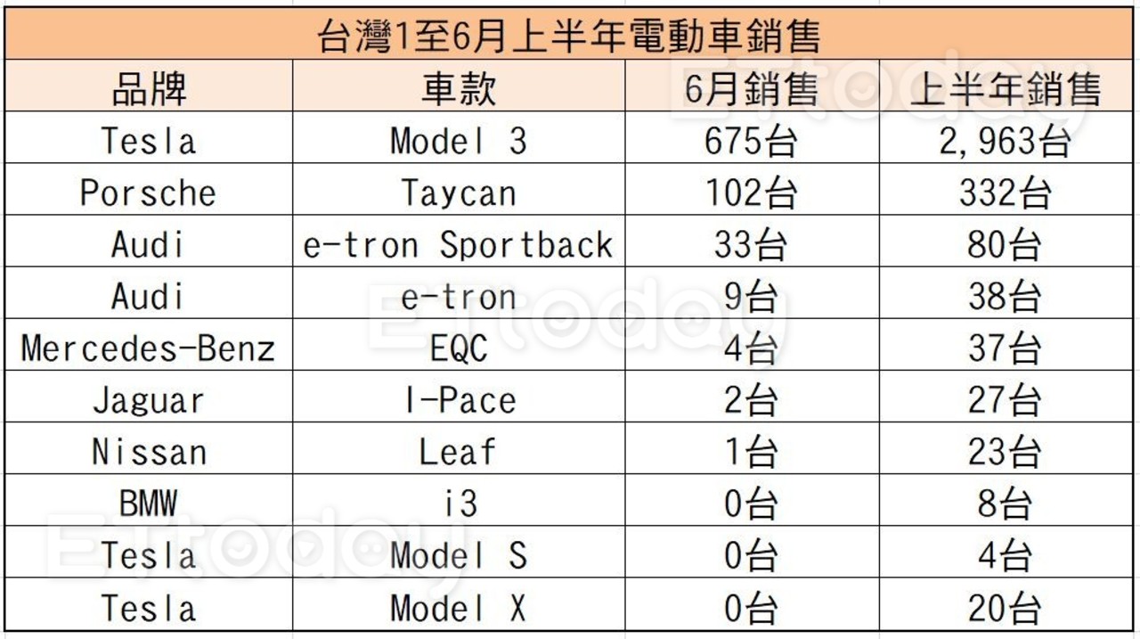 台灣上半年電動車全看特斯拉Model 3在表演　近3千台銷售坐穩第一名席次