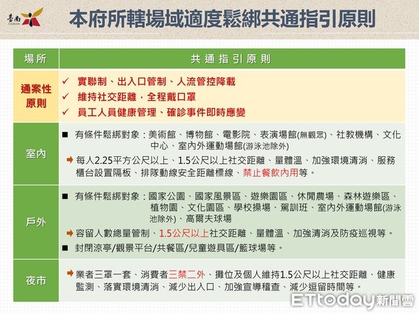 ▲農業局長謝耀清指出，14日起開放仙湖休閒農場、吉園休閒農場、走馬瀨休閒農場、大坑休閒農場、柳營老牛的家及將軍漁港垂釣區。（圖／記者林悅翻攝，下同）