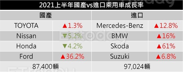 ▲疫情來襲國產車受重傷「進口車卻成長」！他點出關鍵：時間問題。（記者張慶輝製表）