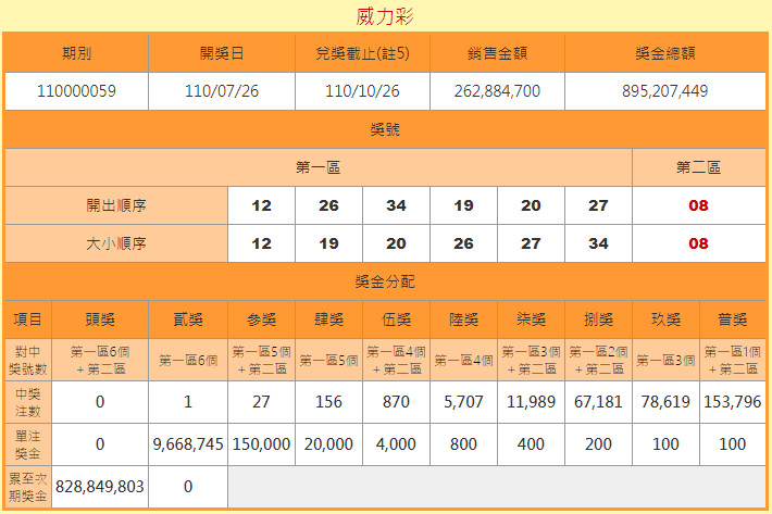 ▲快訊／威力彩連續34槓！頭獎下期上看　有望成今年最高。（圖／台彩）